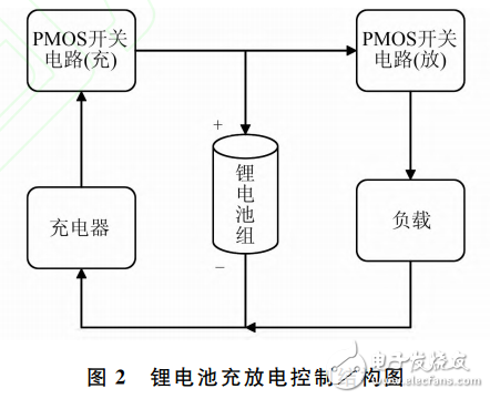 基于STM32的多通道鋰電池充放電測(cè)試系統(tǒng)