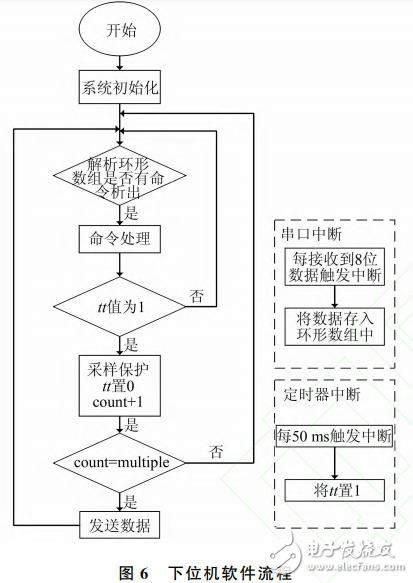 基于STM32的多通道鋰電池充放電測(cè)試系統(tǒng)