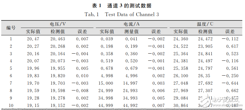 基于STM32的多通道鋰電池充放電測(cè)試系統(tǒng)