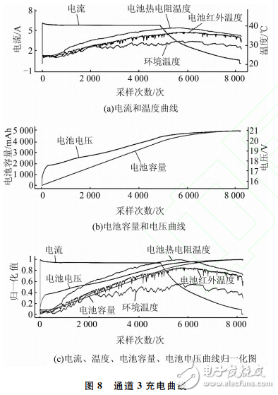 基于STM32的多通道鋰電池充放電測(cè)試系統(tǒng)