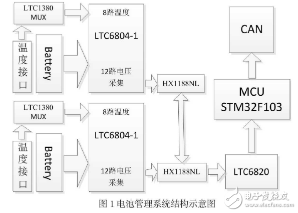 基于LTC6804的電池管理系統(tǒng)設(shè)計(jì)