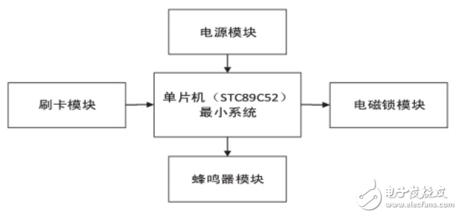 基于單片機和射頻識別技術(shù)的門禁系統(tǒng)設(shè)計