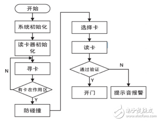 基于單片機和射頻識別技術的門禁系統(tǒng)設計