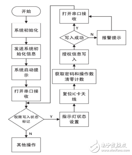 基于單片機和射頻識別技術的門禁系統(tǒng)設計