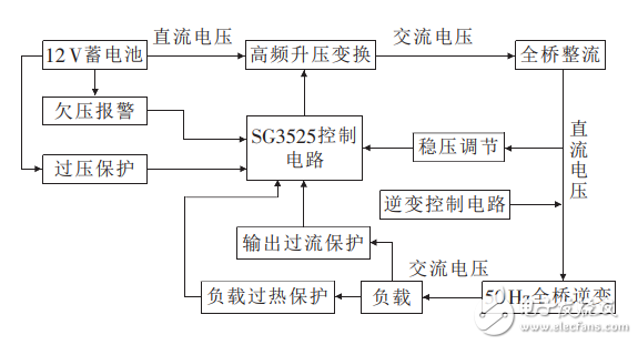 基于SG3525控制的車載逆變電源設(shè)計