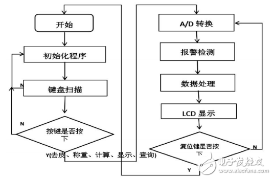 基于HX711的高精度電子秤的設(shè)計