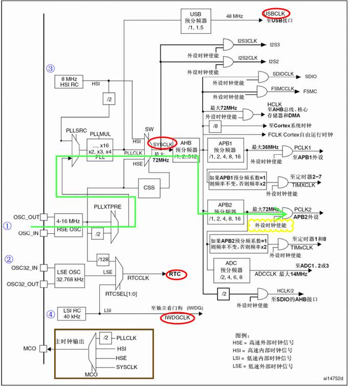 深度剖析STM32時(shí)鐘系統(tǒng)