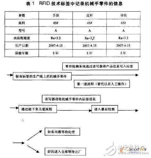 RFID技術(shù)在機械手零件管理中應(yīng)用