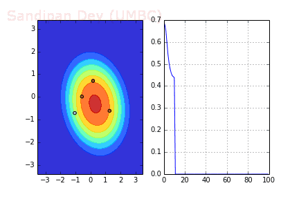 實(shí)例：如何建立一個線性分類器并進(jìn)行優(yōu)化