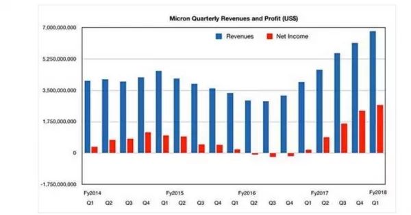 Micron銷售大漲同時(shí)3D XPoint市場(chǎng)很蕭條