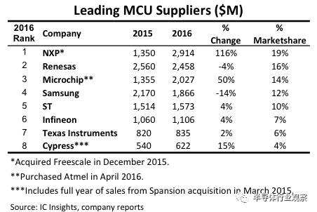 華大半導體國產(chǎn)工控MCU的希望