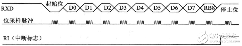 51單片機(jī) | 串口工作原理知識(shí)點(diǎn)匯總