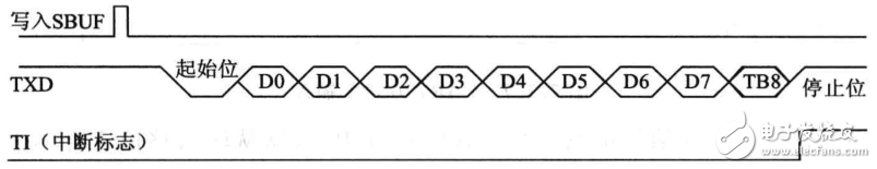 51單片機(jī) | 串口工作原理知識(shí)點(diǎn)匯總