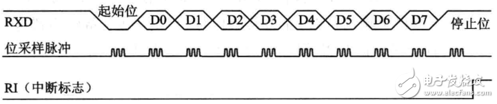 51單片機(jī) | 串口工作原理知識(shí)點(diǎn)匯總
