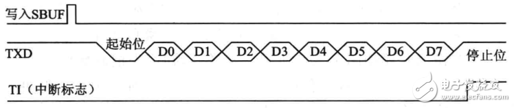 51單片機(jī) | 串口工作原理知識(shí)點(diǎn)匯總