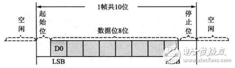 51單片機(jī) | 串口工作原理知識(shí)點(diǎn)匯總