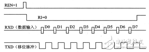 51單片機(jī) | 串口工作原理知識(shí)點(diǎn)匯總