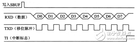 51單片機(jī) | 串口工作原理知識(shí)點(diǎn)匯總