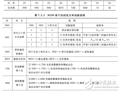 51單片機(jī) | 串口工作原理知識(shí)點(diǎn)匯總