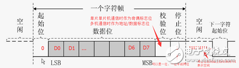 51單片機(jī) | 串口工作原理知識(shí)點(diǎn)匯總