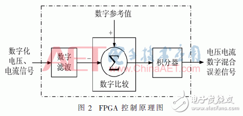 基于FPGA的高精度數(shù)字程控直流變換器設(shè)計(jì)