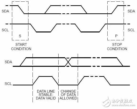 嵌入式工程師常用的IIC和SPI總線(xiàn)協(xié)議