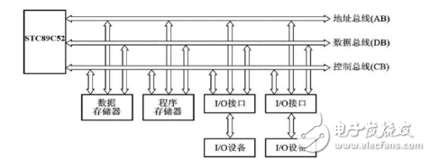 52單片機(jī)存儲(chǔ)器的擴(kuò)展
