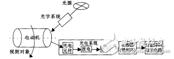 用鎖相環(huán)CD4046實(shí)現(xiàn)電動機(jī)轉(zhuǎn)速測量
