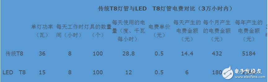 led燈和節(jié)能燈的區(qū)別是什么_led燈比節(jié)能燈省電嗎