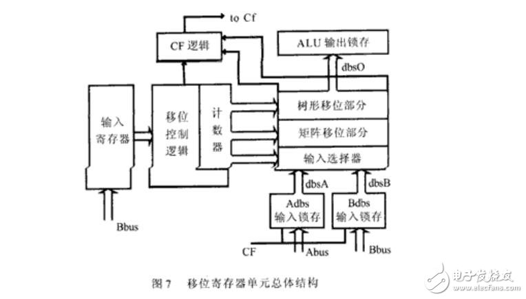 一種高性能32位移位寄存器單元的設(shè)計(jì)
