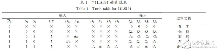 74ls194實(shí)現(xiàn)環(huán)形計數(shù)器