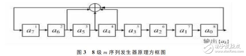 基于74LS194的m序列發(fā)生器設(shè)計