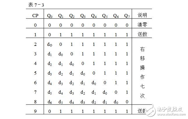 移位寄存器的作用及應用