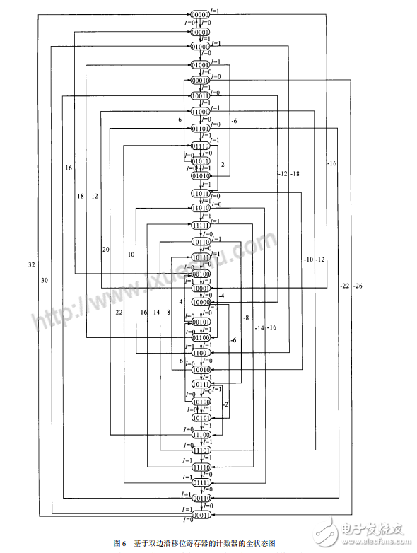 雙邊沿移位寄存器的設(shè)計原理及其應用
