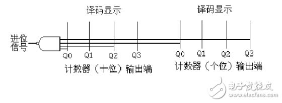 74ls90設計60進制計數器