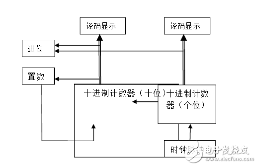 74ls90設計60進制計數器