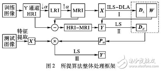 最小二乘規(guī)則的單幅圖像超分辨算法
