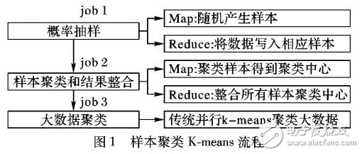 大數(shù)據(jù)處理的優(yōu)化抽樣聚類K-means算法