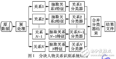 多元特征的分塊人物關(guān)系識別系統(tǒng)