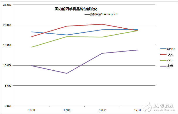 數(shù)字背后的手機(jī)市場 OPPO增長變泡沫