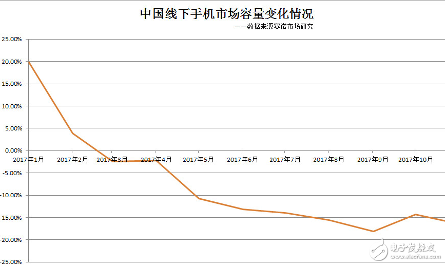 數(shù)字背后的手機(jī)市場 OPPO增長變泡沫