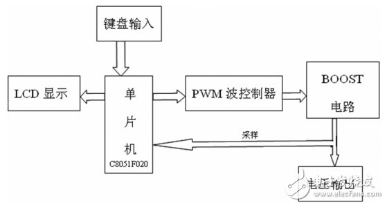一種基于單片機和SG3525的程控開關(guān)電源設(shè)計與實現(xiàn)