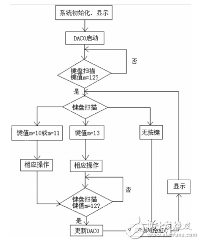 一種基于單片機和SG3525的程控開關(guān)電源設(shè)計與實現(xiàn)