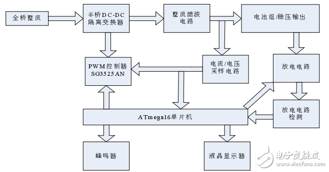 基于ATmega16單片機(jī)的智能快速充電機(jī)設(shè)計(jì)與實(shí)現(xiàn)