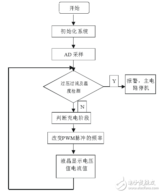 基于ATmega16單片機的智能快速充電機設計與實現(xiàn)