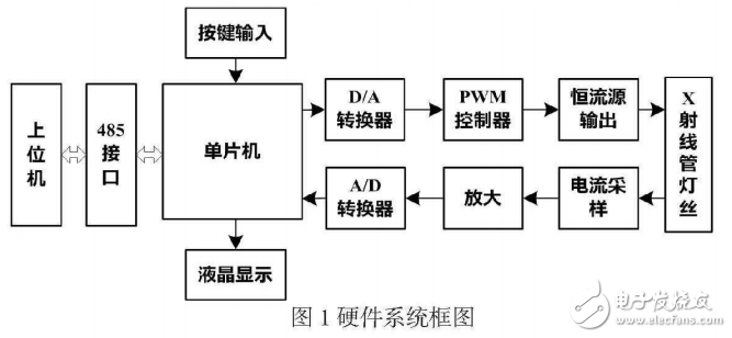 基于C8051F500的數(shù)控恒流源設計