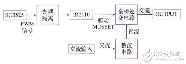 基于SG3525的單相橋式逆變器的設(shè)計與仿真
