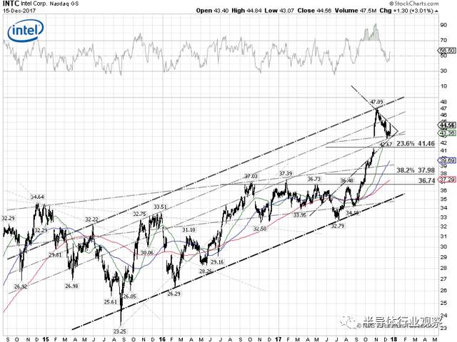 硅片價(jià)格上漲對Intel和TSMC帶來的影響