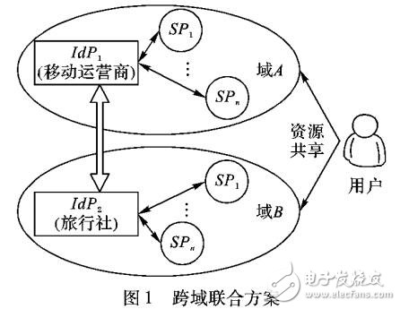 電子政務(wù)云跨域訪問控制技術(shù)