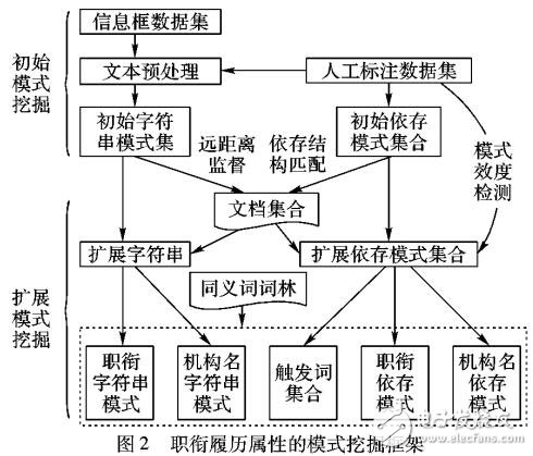 基于遠距離監(jiān)督和模式匹配的屬性抽取方法